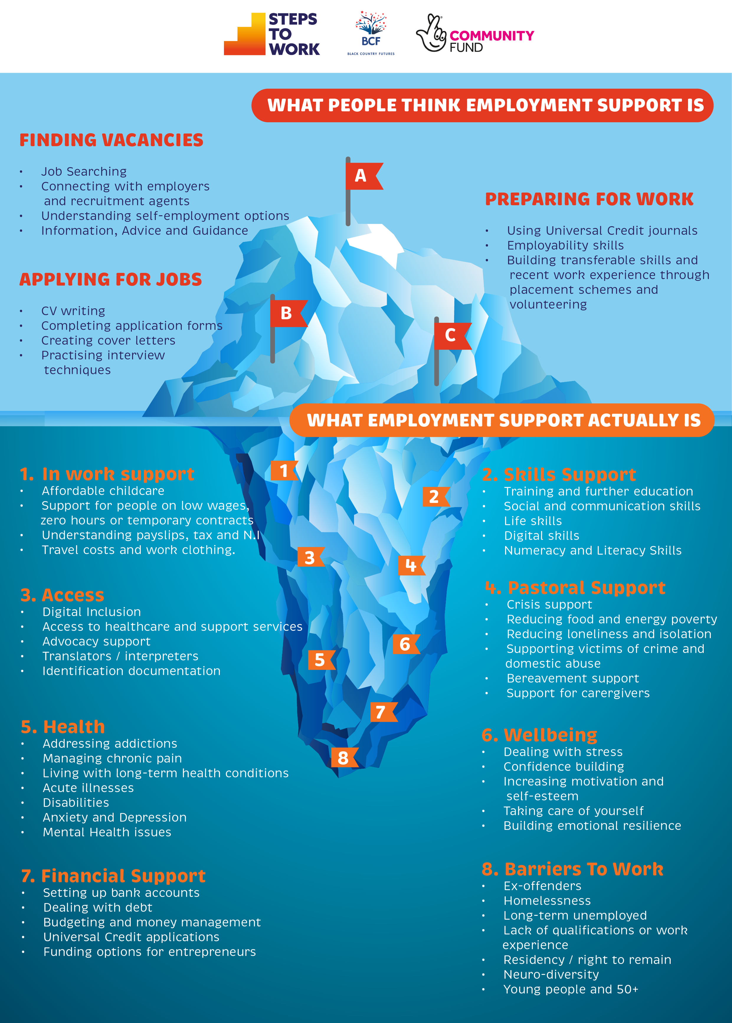Employment Support Iceberg shows the wraparound support given by the voluntary sector. 